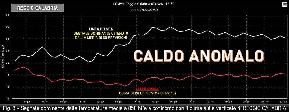 Segnale dominante previsto su Reggio Calabria e confronto climatologico