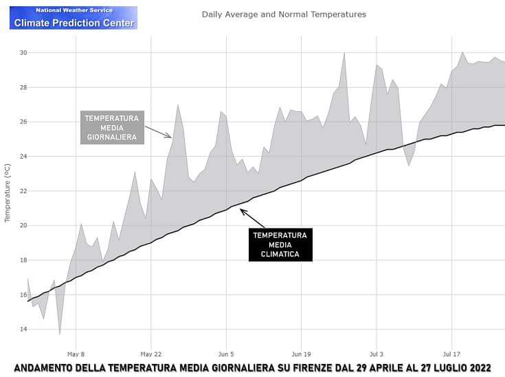 Temperatura media giornaliera a Firenze tra il 29 Aprile e il 27 Luglio 2022