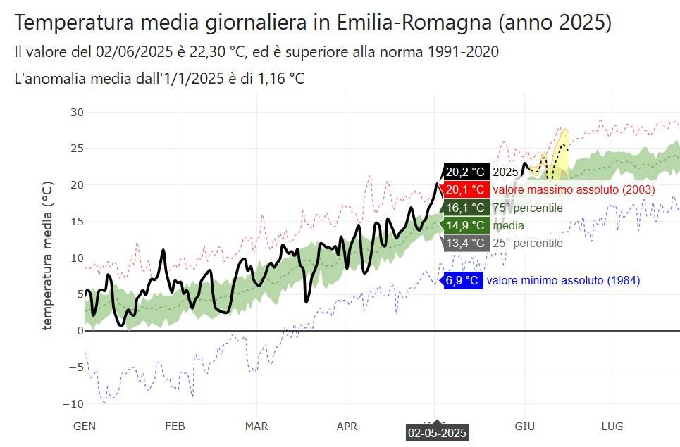 Temperatura media giornaliera in Emilia Romagna