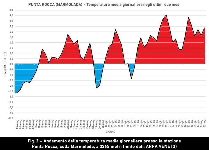 Temperatura media a Punta Rocca (Marmolada)