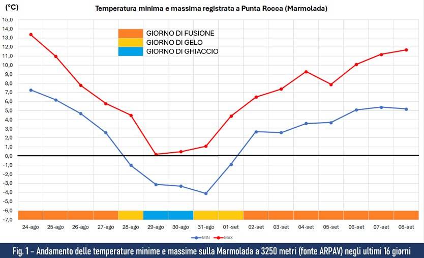 Temperature sulla Marmolada negli ultimi 16 giorni