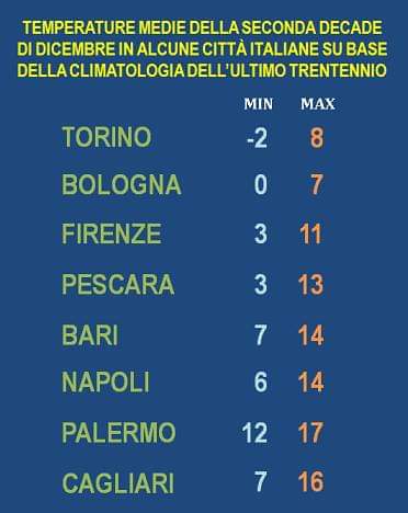 Temperature medie della seconda decade di Dicembre per alcune località italiane