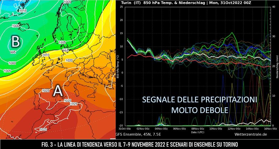 Linea di tendenza per il 7-9 novembre 2022