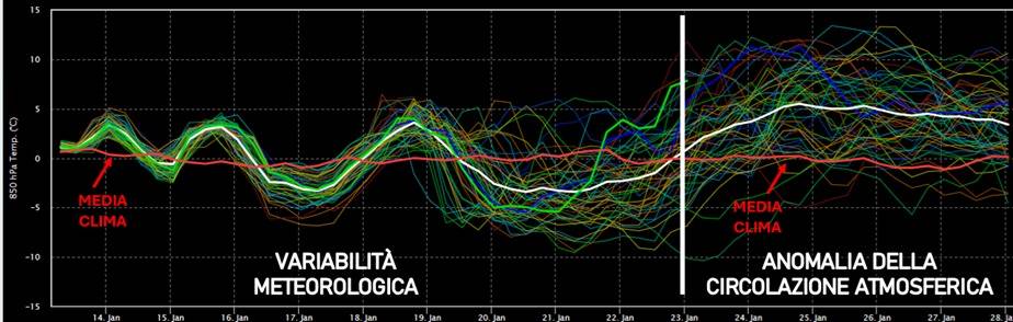 Differenza tra semplice variabilità e anomalie