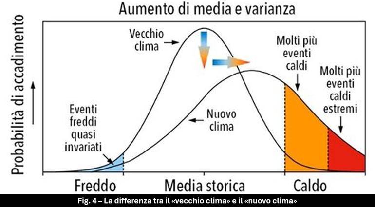 Differenza tra il vecchio e il nuovo clima