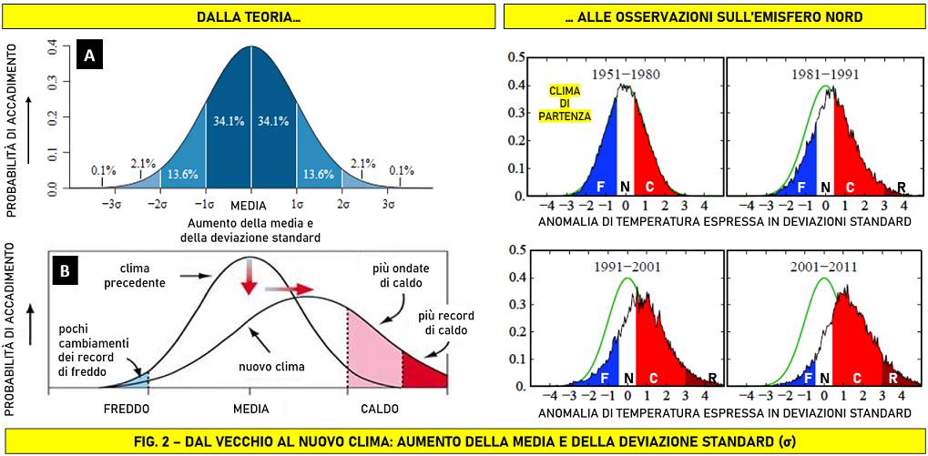 Dal vecchio al nuovo clima