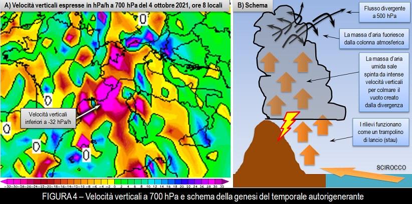 Velocità verticali del 4 Ottobre 2021