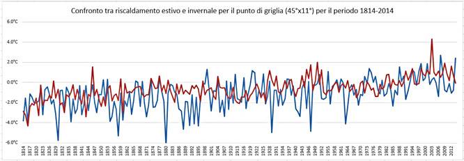 Confronto riscaldamento estivo ed invernale