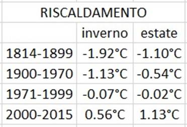 Riscaldamento inverno ed estate