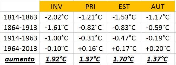 Anomalie temperature tutte le stagioni