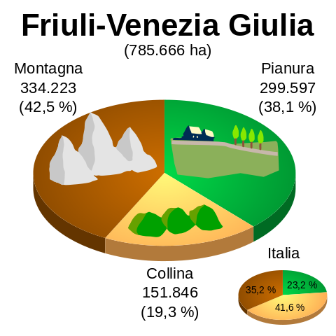 Altimetria Regione Friuli-Venezia Giulia