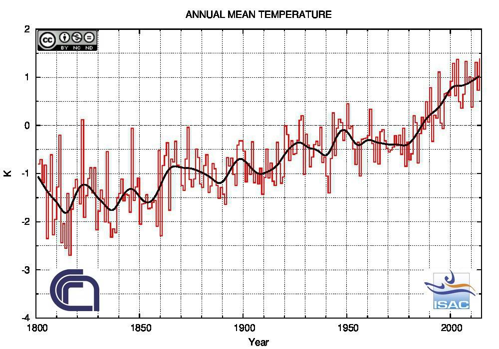 Anomalia annuale delle temperature