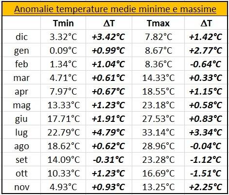 Anomalie temperature massime e minime