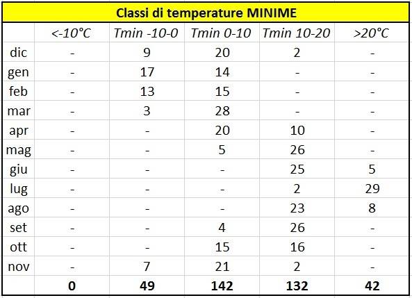 Classi temperature minime