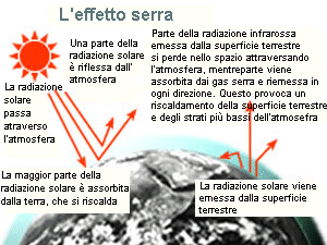 Effetto serra e bilancio energetico