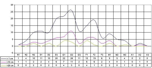 Eventi nevosi per decade dal ‘70 al 1999/2000