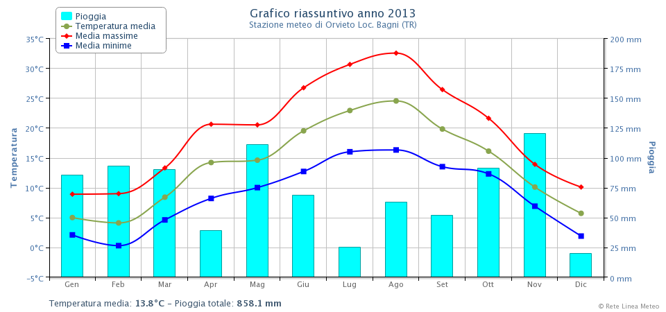 Grafico riassuntivo stazione meteo Orvieto 2013