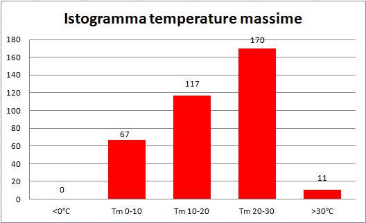 Istogramma temperature 2014