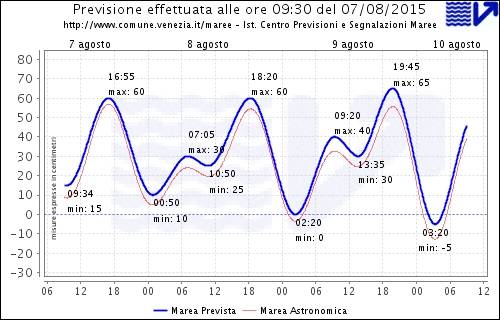 Previsioni delle maree e acqua alta a Venezia