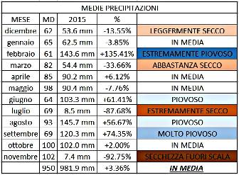 Piogge 2015 - Milano Sud