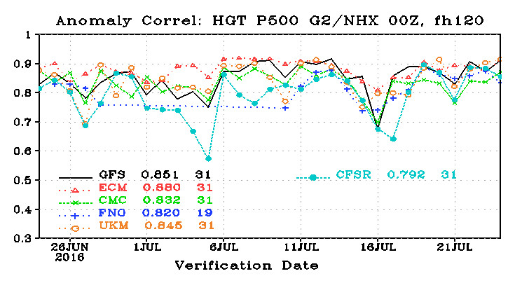 Correlazione HGT 500hPa Nord Emisfero a 120 ore