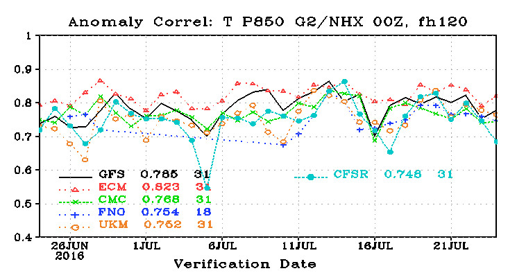 Correlazione HGT 500hPa Nord Emisfero a 120 ore