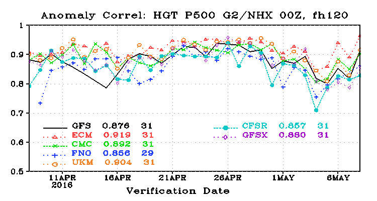 Correlazione HGT 500hPa Nord Emisfero a 120 ore