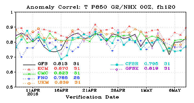 Correlazione HGT 500hPa Nord Emisfero a 120 ore