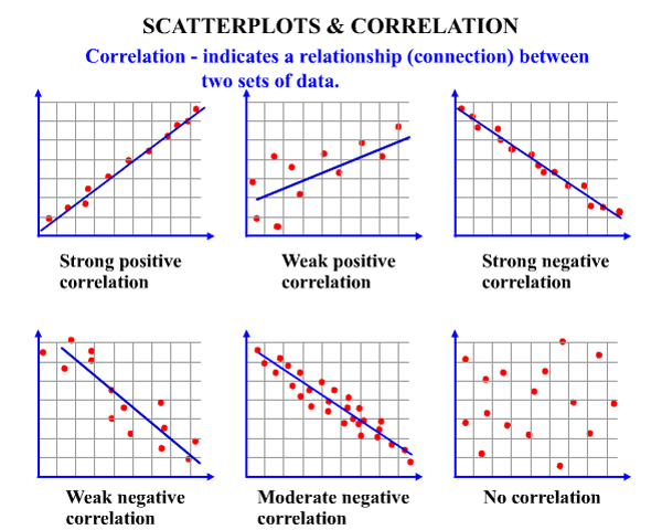 Tipi di correlazione