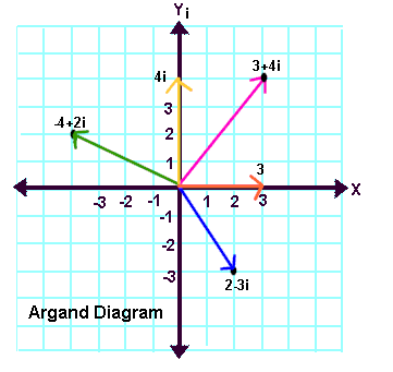 Numeri complessi, rappresentazione sul piano e vettori