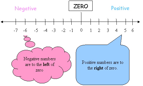 I numeri interi relativi o con segno