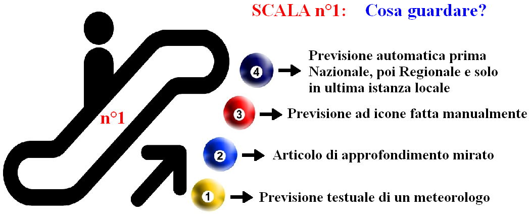 Scala mobile meteo - cosa guardare