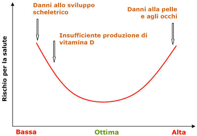 Il Sole e i rischi per la salute