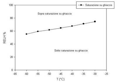 Grafico sovrasaturazione del ghiaccio