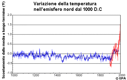 Variazione temperatura Emisfero Nord dal 1000 DC