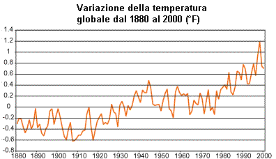 Variazione della temperatura globale 1880-2000