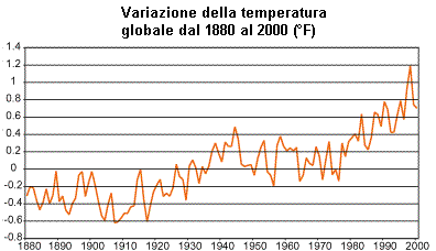 Variazione della temperatura globale 1880-2000 Variazione della temperatura globale 1880-2000