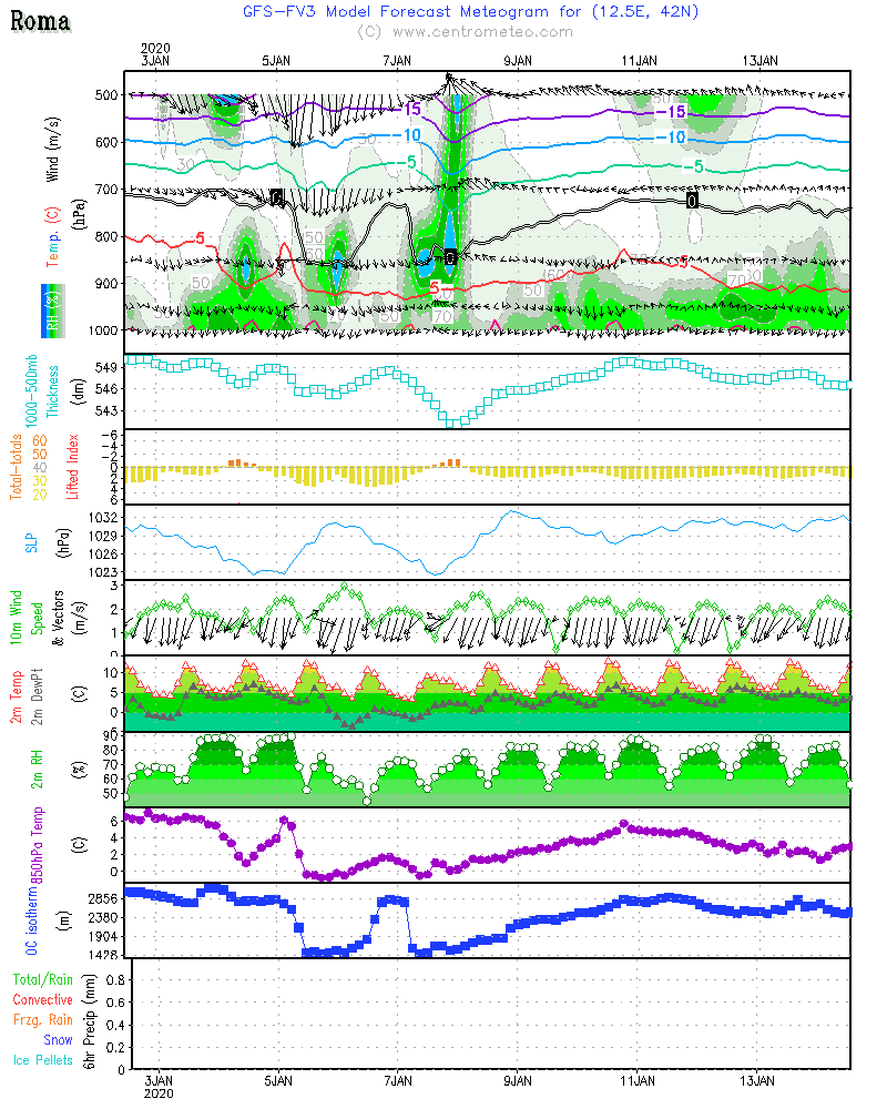 Meteogram - Roma Meteogram - Roma