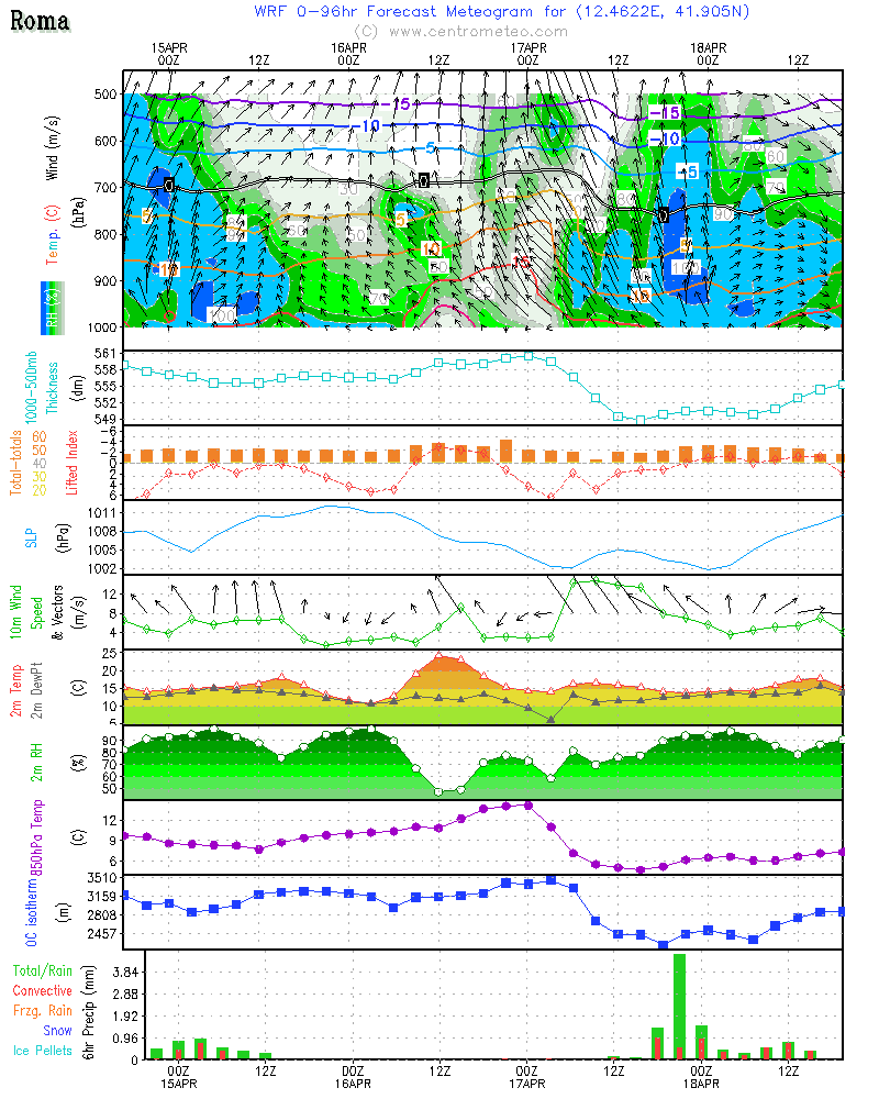 Meteogram - Roma