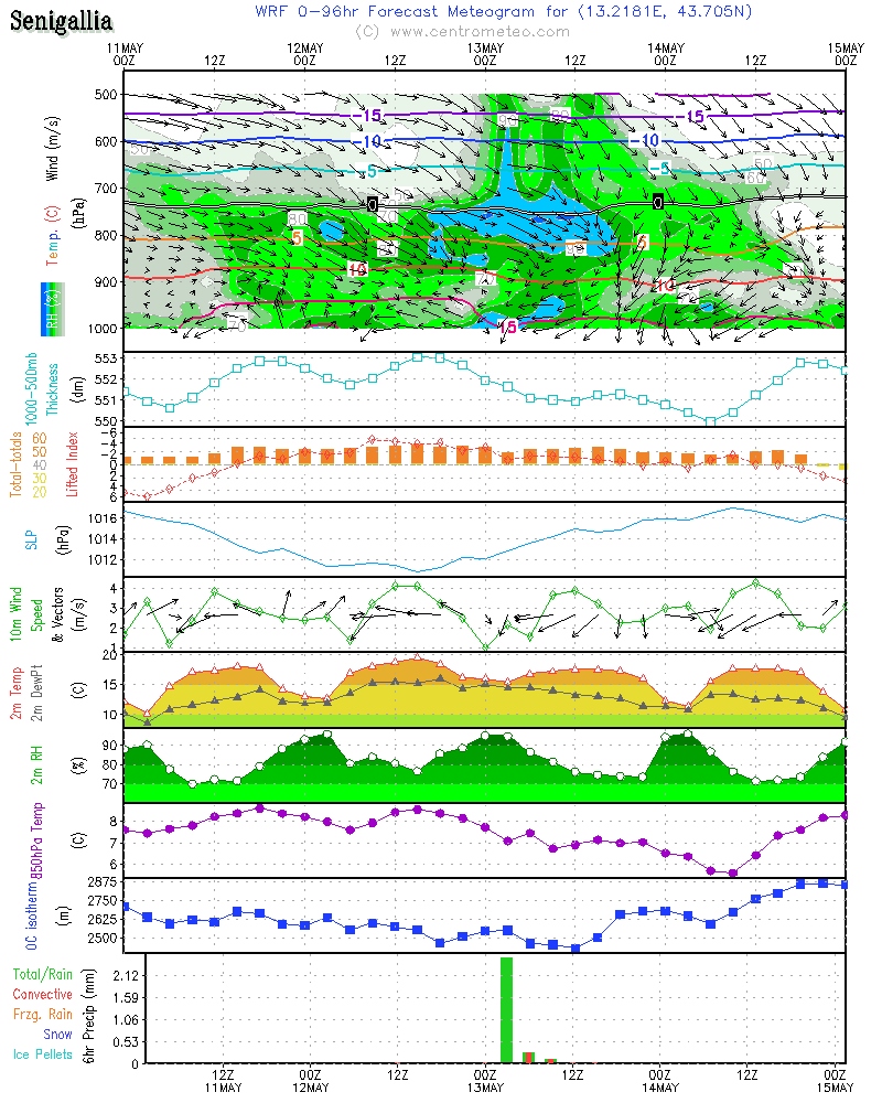 Meteogramma Senigallia