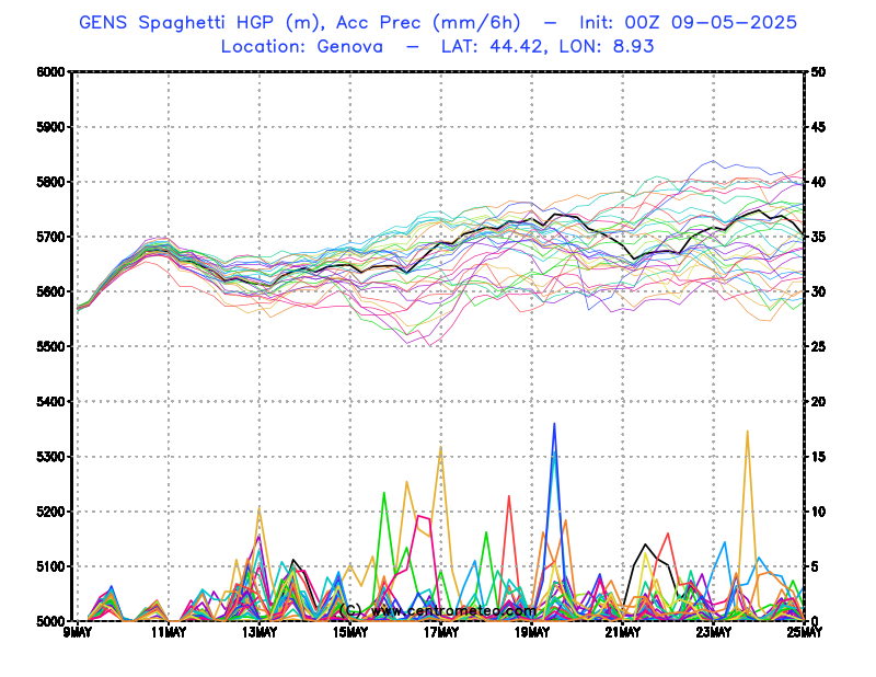 Spaghetti 500hPa Temp - Genova