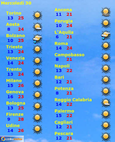 Tabella previsioni, giorno 0