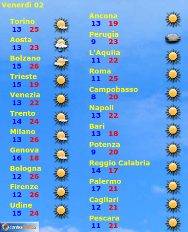 Tabella previsioni, giorno 1