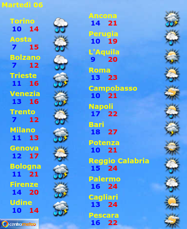 Tabella previsioni, giorno 5