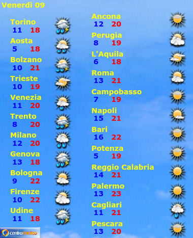 Tabella previsioni, giorno 8