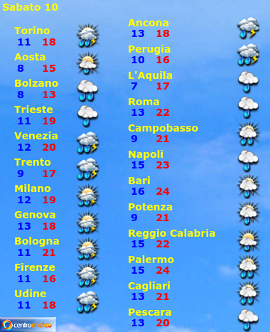 Tabella previsioni, giorno 9