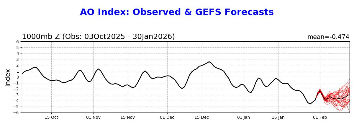 Indice AO 30 gennaio 2026