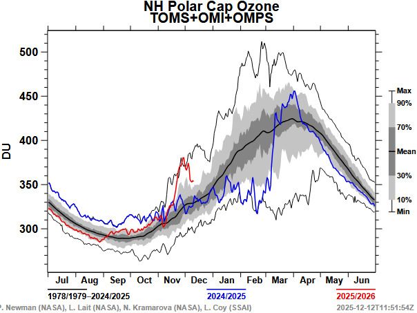 Elevati livelli di Ozono Stratosferico sull'area Polare Elevati livelli di Ozono Stratosferico sull'area Polare