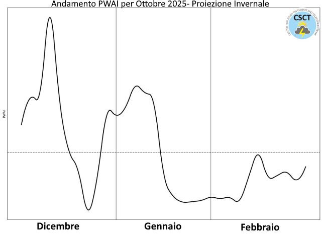 Proiezione Wave Activity inverno 2025-26