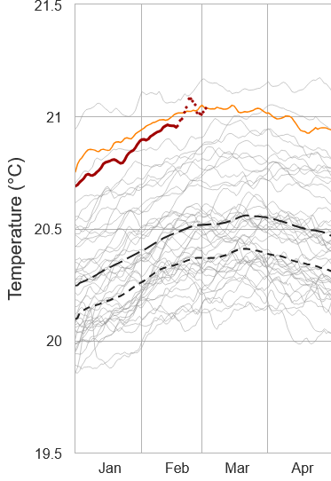 Temperature degli Oceani